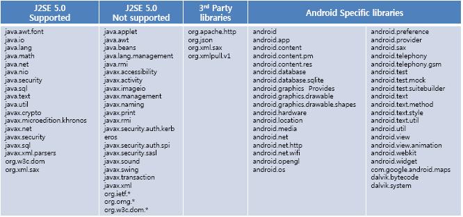 Android Architecture AESOP Embedded Forum