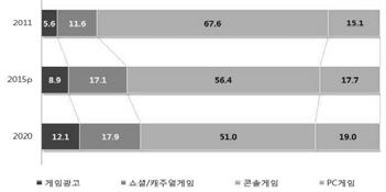 스마트기기의보급증가로모바일앱을통한게임이용자가크게증가하고있어향후 2020년까지캐나다의게임시장규모는연평균성장률 4.0% 를기록하며 13억 1,900만달러에이를것으로전망 그림 2.