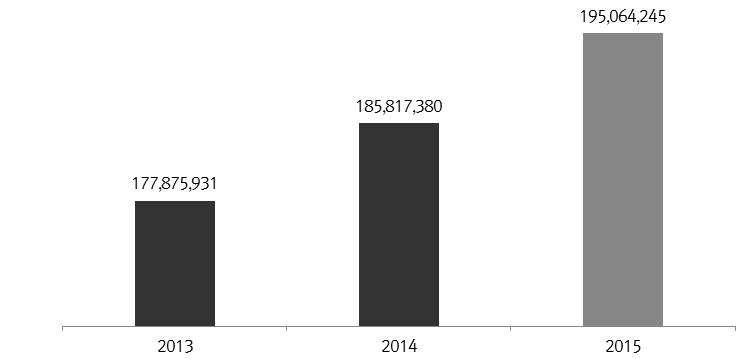 국가별정보통신방송현황 2017 6. 페루 3. 산업구조및특징 페루, 첨단기술분야수출액증가추세세계은행의자료에따르면 ICT, 스마트융합, 통신등을포함하는페루의첨단기술분야수출액이 2013년부터증가추세임자료에의하면 2013 년약 1억 7,787 만달러였던수출액은 2014 년약 4% 증가한약 1억 8,581만달러를기록함.