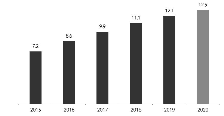 미주 Ⅱ 페루 6. 페루 9. 디바이스 1) 시장동향및전망 2020 년페루스마트폰사용자수 1,290 만명전망 글로벌통계기관 Statista 에따르면 2016 년페루의스마트폰사용자수는 860 만명임. 2017 년에는 1,000 만명에육박하고, 2020 년에는 2015 년대비약 44% 증가한 1,290 만명에이를것으로전망됨 그림 2.