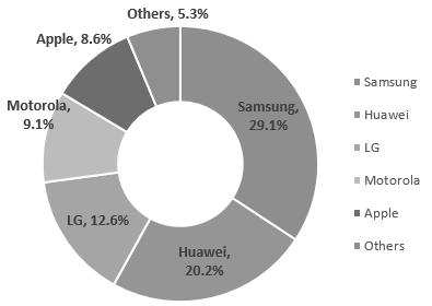국가별정보통신방송현황 2017 6. 페루 2) 주요기업현황 삼성전자, 페루스마트폰시장점유율 1위글로벌통계사이트 statcounter에의하면 2017년 11월기준페루스마트폰시장점유율에서삼성이 29.1% 를차지해 1위를기록함. 2위는 Huawei, 3위는가전제품에서점유율을높이고있는 LG가차지함.