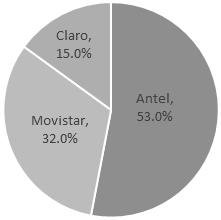미주 Ⅱ 우루과이 1. 우루과이 2) 주요기업현황 이동통신시장점유율 우루과이 우루과이주요이동통신사업자로는 Antel, Movistar, Claro 가있으며, 2016년 6월기준이동통신시장점유율은 Antel 이 53% 로 1위를차지했으며, 그뒤를 Movistar(32%) 와 Claro(15%) 가잇고있음 그림 2.8 우루과이이동통신시장점유율 (2016.