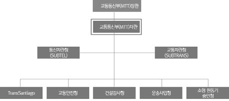 국가별정보통신방송현황 2017 Overview 정보통신방송주요기관 2.