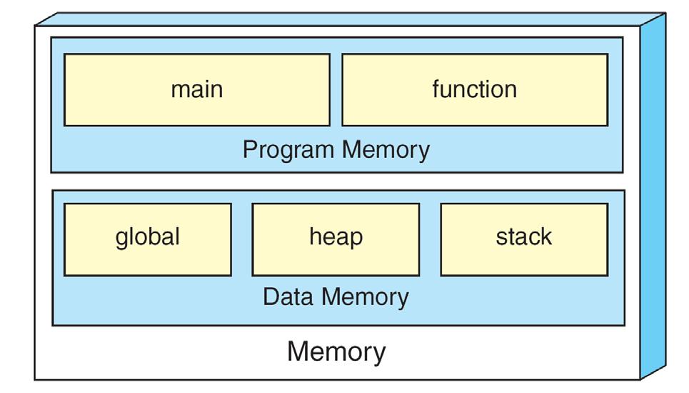 memory allocated in the
