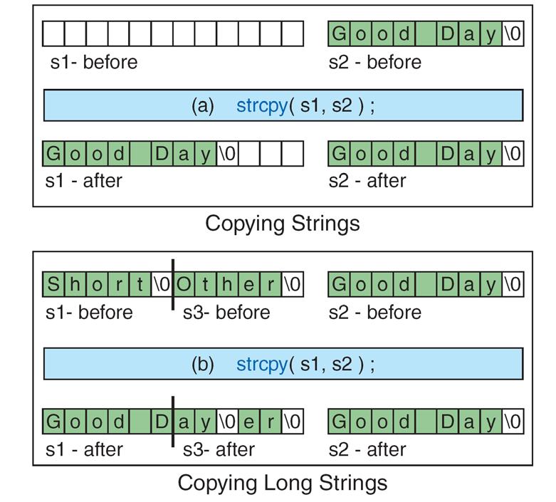 String Copy char * strcpy ( char *