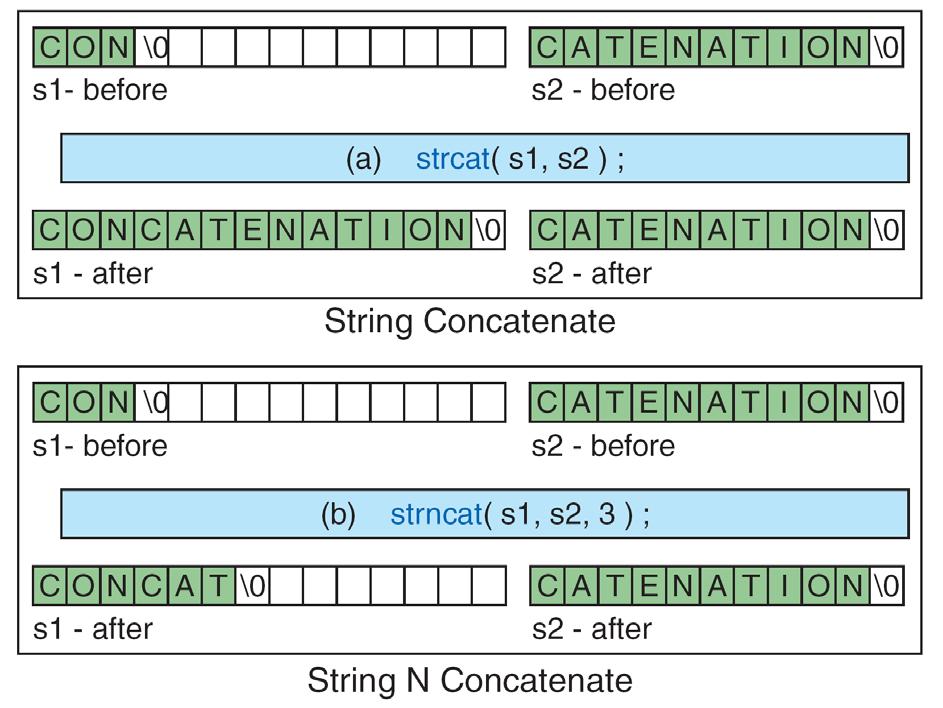 String Concatenation char * strcat ( char * destination, const char * source