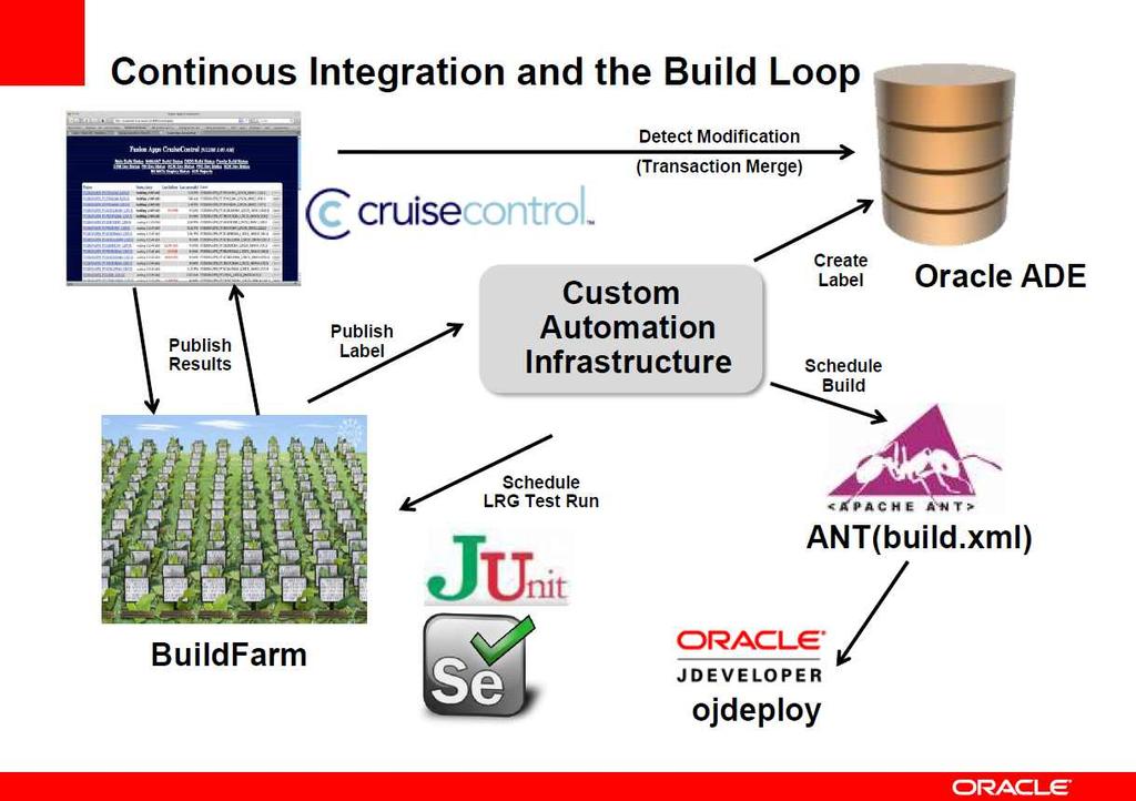 참고 q Oracle Application Development Framework: