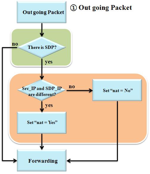 그림 5 는미디어전송에있어서 NAT Traversal 문제가생기는시나리오이다. 사용자 1 은세션과정을거쳐 RTP 전송을위한미디어세션을설립하게된다. 하지만 RTP 는 SDP 의 IP 정보를기반으로세션을열기때문에 NAT 사설망내의사용자를찾을수없게된다. 본논문에서이러한문제를 IMS 망속의 P-CSCF 를이용해해결방법을찾을것이다.