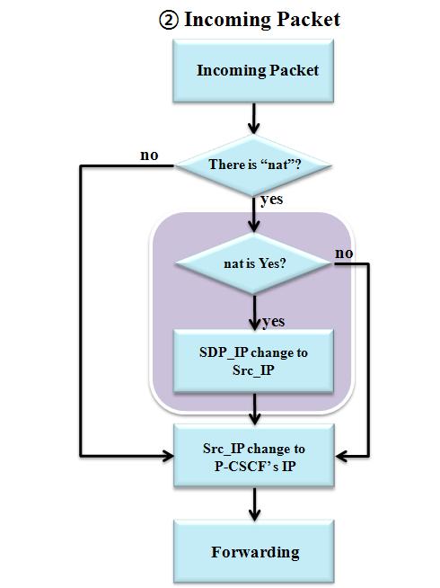 P-CSCF 에서 IP 헤더의 Source IP 와 SDP 정보의 IP 를바꿔주는기능을추가할수있다면부가적인서버설치없이기존의 Pinhole 을재사용해 NAT Traversal 문제를해결할수있다. [7][8] 3.
