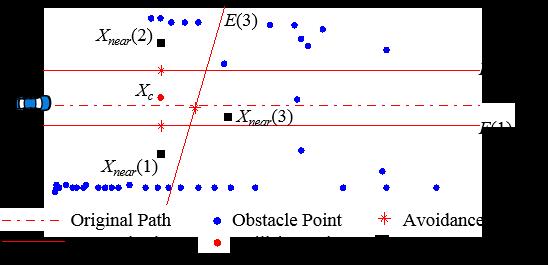 One Voronoi Cell Algorithm One Voronoi Cell Algorithm Voronoi diagram 의정의를이용하여장애물사이의최대 Clearance 를보장 경로상의충돌하는한개의 voronoi core 만을이용하여계산실시간장애물회피경로생성가능 2.8.6.
