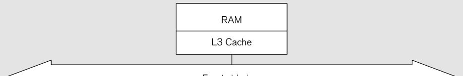 private L1 cache; - it