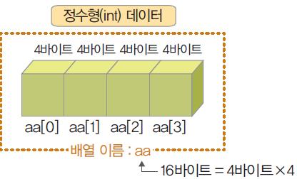 1. 배열의이해 배열의크기알아내기 sizeof( ) 함수사용 int aa[4]; 배열의크기알아내기 1 aa