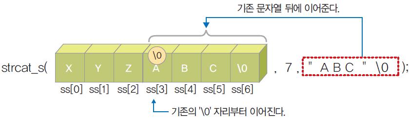 2. 배열과문자열 두문자열을이어주는함수 : strcat_s( ) 문자열배열 A 와 문자열 B