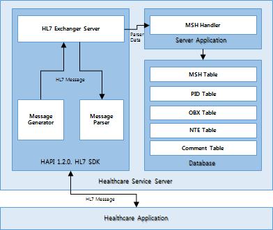 IEEE 11073 표준을위한홈헬스케어융합에대한연구 3.3. HL7 기반메시지변환게이트웨이 HL7 Converter는 IEEE 11073(Bluetooth HDP) 과 HL7간의정보를변환한다. 헬스케어서비스서버와 HL7 v2.x 메시지를통해정보를교환한다.
