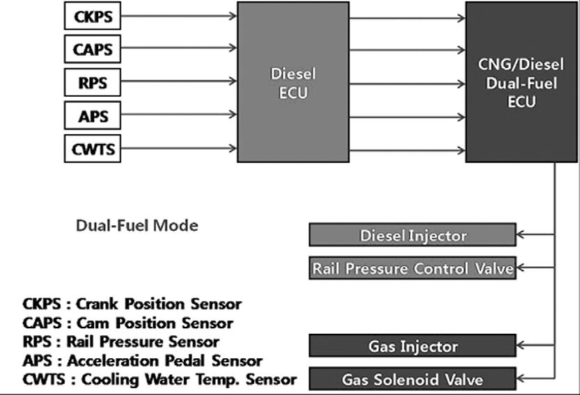 Gunho Choi Ocktaeck Lim Table 1 Specifications of the test engine Engine Basic diesel engine CNG/diesel Dual-fuel engine Type In-line 4 Valve type DOHC 4 Aspiration TCI Displacement volume [cc] 2497