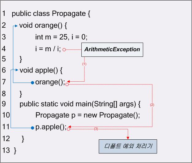 java.lang.arithmeticexception: / by zero at Propagate.orange(Propagate.