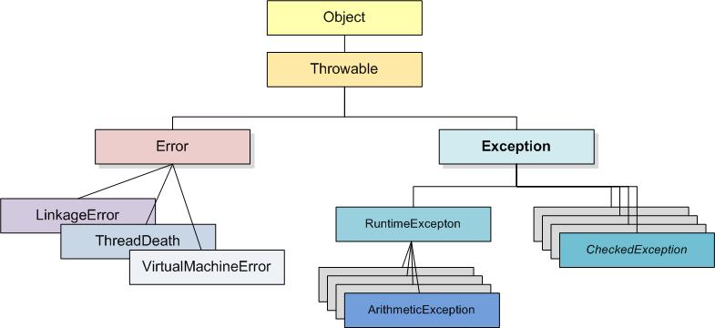 User-defined exception System-defined exception