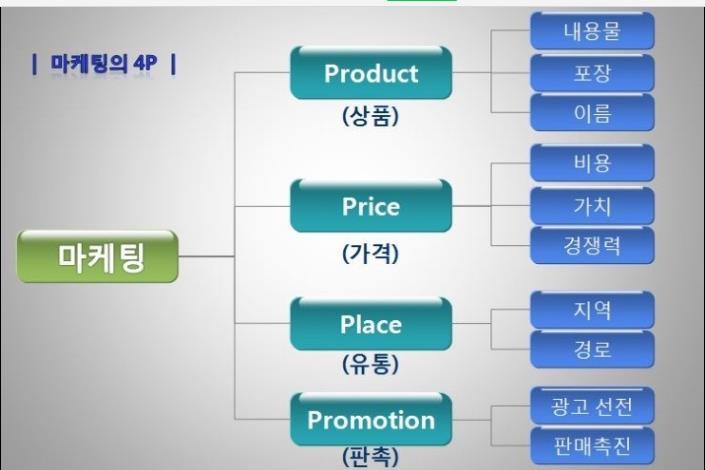 마케팅의주요구성요소 : 4P 4P 제품 (product) 가격 (price) 유통 (place) 촉진 (promotion)