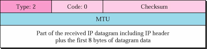PMTUD (Path MTU Discovery) MTU = 1500 MTU = 1500 MTU = 1400 MTU = 1300 라우터라우터라우터 Packet With MTU = 1500 ICMP Error : Packet too