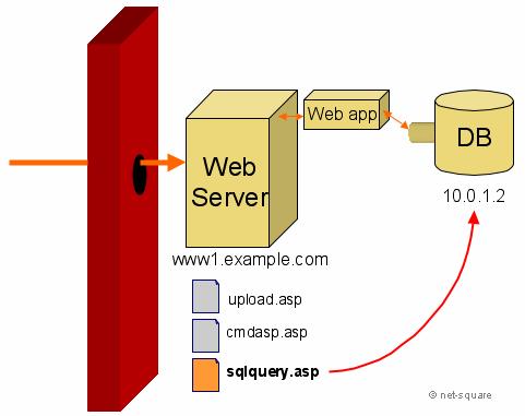 (Thanks to Ketan Vyas for sqlquery.asp) 7.2 An example - IIS and MS SQL server 이제 sqlquery.asp 를이용해서내부네트워크에있는데이터베이스서버를어떻게해킹하는지시나리오를보여준다. 아래그림은 www1.example.com 웹서버와데이터베이스서버 10.0.1.2 의어플리케이션계층을보여준다.