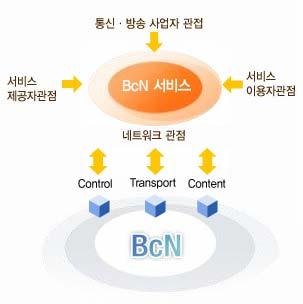 1) 3 대인프라 BcN 서비스 BcN 서비스정의 통합 융합화, 고품질화, 광대역화, 다기능화등 BcN 이지원하는기능 (Service Capability) 를활용하여제공되는서비스로, 음성, 데이터통신및방송서비스와다양한 BcN 기반응용서비스를포함