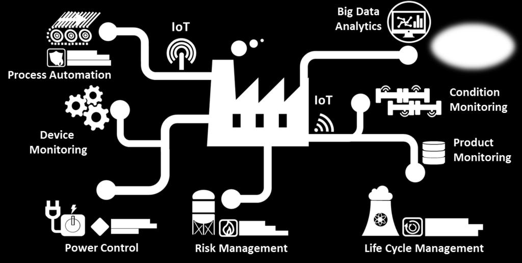 Values Created by Industry 4.