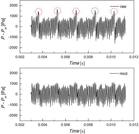 Fig. A.5 Raw and modified data of pressure fluctuation at the impeller outlet @1.0Q d Fig. A.6 A-weighted noise spectra at the impeller outlet @1.