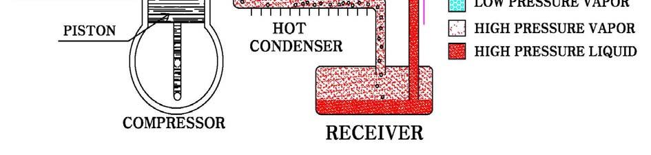 Receiver에서나간액냉매는 Expansion valve를거치면서좁은구멍을통과하기때문에압력이낮아지면서 Evaporator에서주위의열을흡수하며차거운개스냉매로변한다.