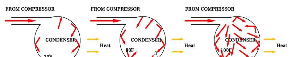 Figure 3 압축된고온개스냉매가액으로변화 위그림은압축기 ( Compressor) 가냉매를압축하여고온고압개스를압력탱크로보내면어떤변화가일어나는지보여주는그림이다. 그림 A 의용기는압축된분자들이적은숫자로압력이낮으며 70 F 이며바깥온도 60 F보다 10 F가높다. 그리고기체냉매는액화되어밑에고인다.