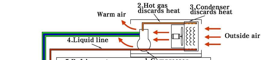 Figure 4 냉동냉장의기계싸이클 위의그림은 Compressor가냉장고안에든지에어콘을작동시키는실내든지어떻게온도를떨어트리는지보여주는그림이다.