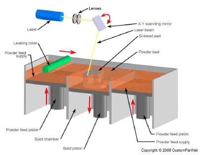 Modeling) SLA (Stereo Lithography Apparatus) SLS (Selective Laser