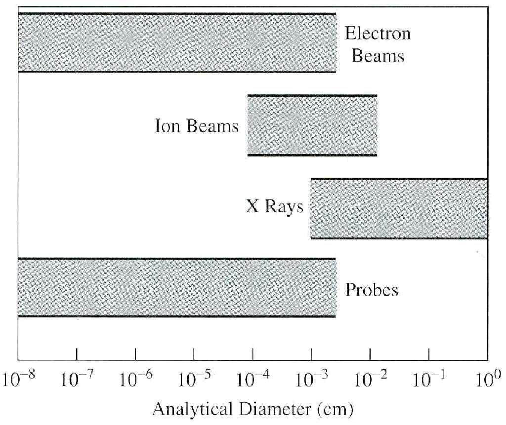 전자현미경분석입문 Beam & Probe A beam : a directed flow of particles or waves that carries energy and information (amplitude, phase, frequency ) l Light - Visible rays : 380 770 nm - Infrared rays -