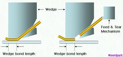 - Wedge bonding Wedge bonding 은반도체 pad 에수평적으로찍히게되고 wedge 를들어올리면 wire 를잡아당겨접착부분을끊어주게된다. 그다음다시 wire 가공급되어찍히고자르고하는과정이반복된다. 이방법의장점은여러지점의접착점을 wire 를일일히끊지않고연속적으로붙일수있다는것이다. Fig.3 Wedge Bonding Fig.