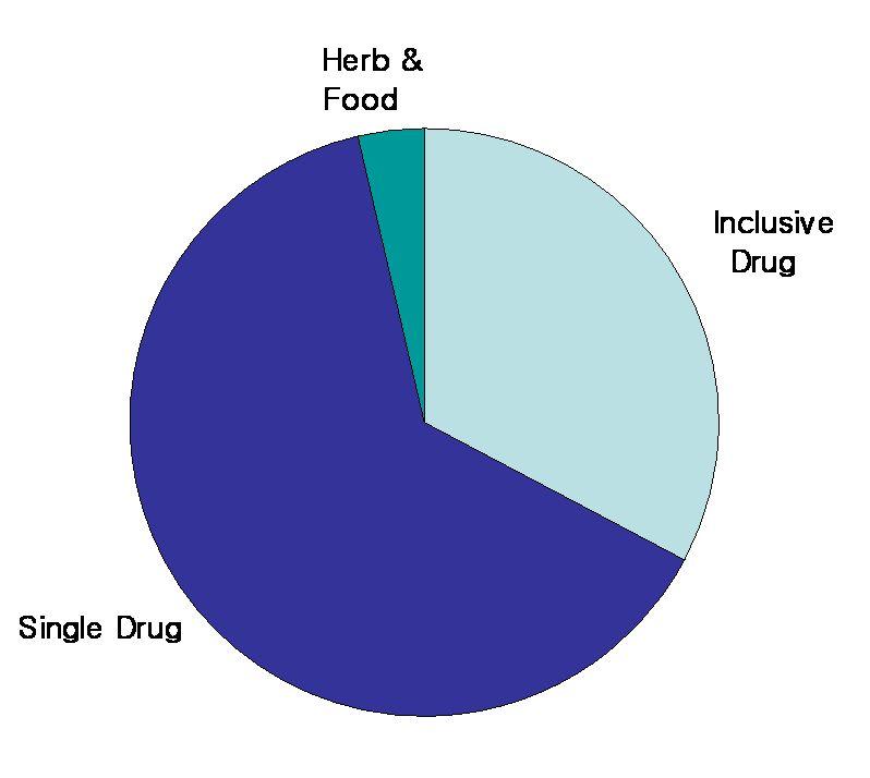방선휘 한성수 조정효 이연월 조종관 유화승 포괄적 Drug, 단일 Drug,Herb 및식품으로분류해볼수있다.Herb-Drug 상호작용에관한연구에서포괄적 Drug 개념과단일 Drug 의개념이혼재되어있다. 상호작용을서술하는문장속에나타나는전체 Drug 는 196 개이며이중단일성분의 Drug124 개로 63.