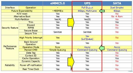 환경분석 2017 년환경분석 : 모바일 SSD UFS(Universal Flash Solution) UFS 주요사양 UFS vs.