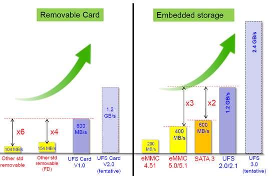emmc 와 SSD 를합친개념으로저전력으로모바일향 NAND 에적합. 기존 SD 카드대비 6 배 ( 읽기 ) 빠름.