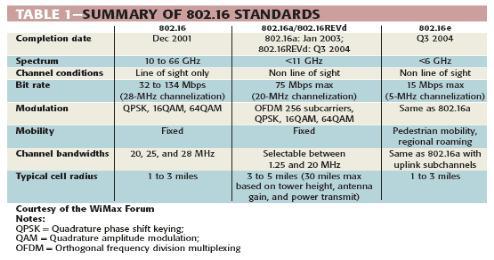 81 IEEE 802.16 2.3.