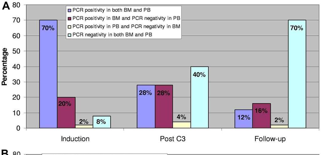 Quantitative RT-PCR analysis in paired BM and PB samples after induction, during