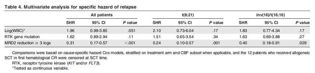Similar results when replacing MRD2 reduction by absolute MRD2