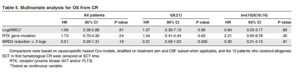 Prospective evaluation of gene mutations and minimal residual