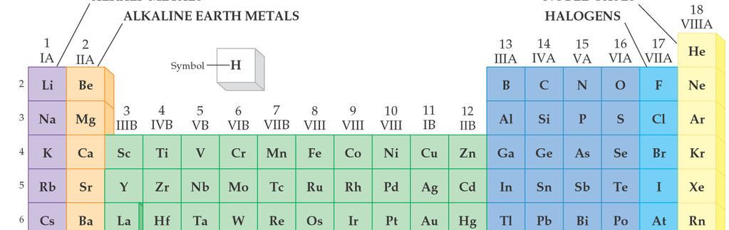 Groupings of Elements The inner