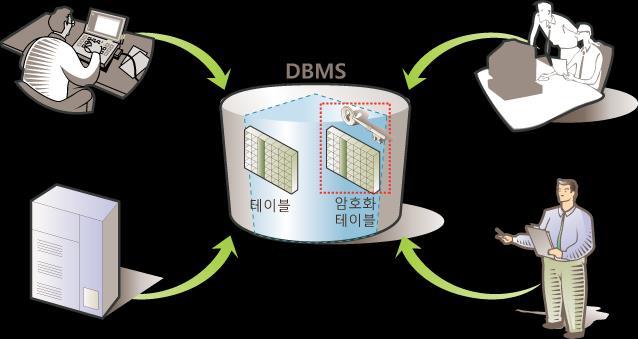 주요기능 DB 접근경로에의한제어 접근제어 DBMS