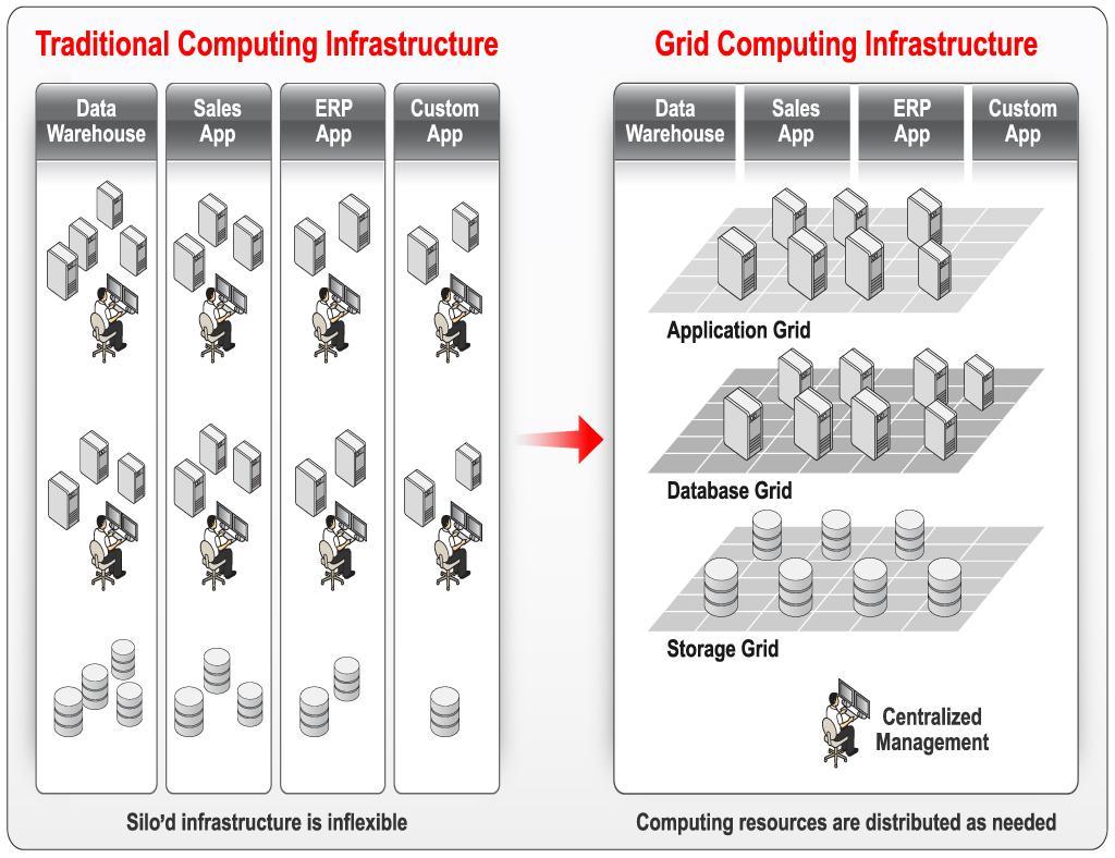 Grid Computing 자원에대한가상화와풀링 최대부하기준사이징