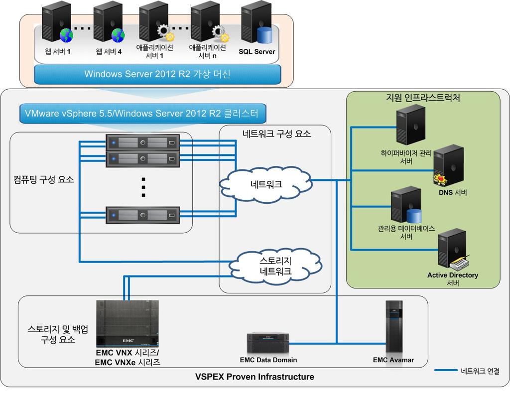 3 장 : 솔루션개요 솔루션아키텍처 그림 2 에나와있는아키텍처는 VSPEX Proven Infrastructure에서검증된 SharePoint 2013 오버레이용인프라스트럭처의특징을보여줍니다. 웹서버, 애플리케이션서버, SQL Server를포함한모든 SharePoint Server는 VMware vsphere 5.