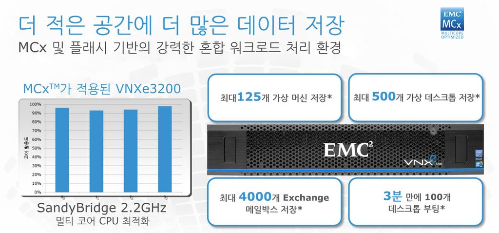3 장 : 솔루션개요 VNX Intel MCx 코드경로최적화플래시기술의도래는미드레인지스토리지시스템의요구사항이근본적으로변화되는계기가되었습니다. EMC는업계에서가장효율적인스토리지시스템을최저비용으로제공할수있도록멀티코어 CPU를효율적으로최적화하는미드레인지스토리지플랫폼을새로설계했습니다.