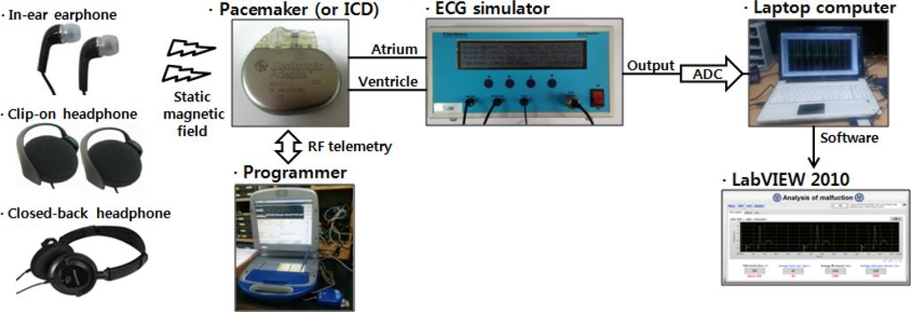 Journal of Biomedical Engineering Research 36: 31-36 (2015) 그림 1. In-vitro 실험을위해사용된 pacemaker( 또는 ICD), ECG simulator, 노트북, 그리고 programmer 간의연결을나타내는블록다이어그램. Fig. 1. Block diagram of connection between pacemaker(or ICD), ECG simulator, laptop computer, and programmer for the in-vitro study.
