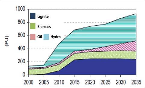 ㅇ라오스의에너지공급은가정용으로사용되는땔감나무형태가대부분차지 < 라오스연료별에너지공급비중 (2011) > < 라오스에너지공급량전망 (2011) > ㅇ라오스의에너지공급량은 2005
