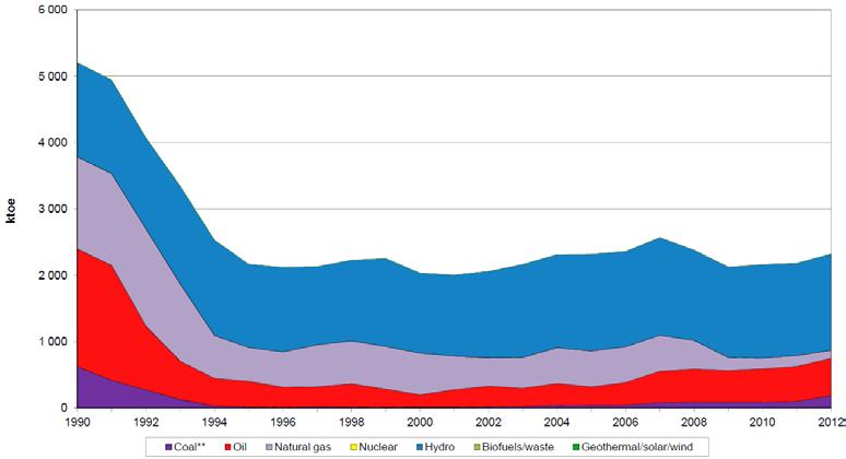 < 에너지원별에너지공급 1990~2012 > 자료 : IEA(2014) < 2012 년에너지원별에너지공급비중 > 자료 :