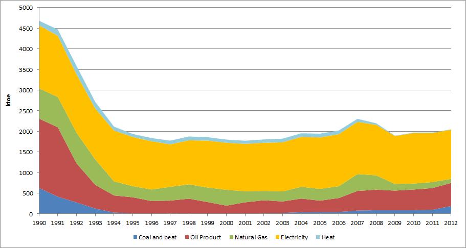 - 2000년이후석유제품에대한소비비중이점차증가하고있으나, 인근국으로부터의수입에의존 - 2012년부문별에너지소비구조를보면, 산업부문에서 26.