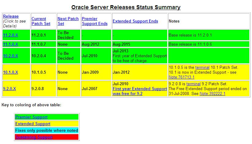 Oracle Database Lifetime 10gR2 버젂또한 2010 년 07 월이 PS 기간이만료됨 서서히